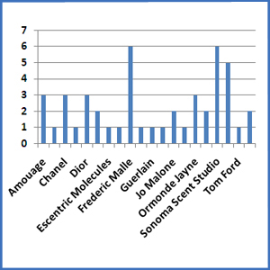 Perfume Houses I wore in February