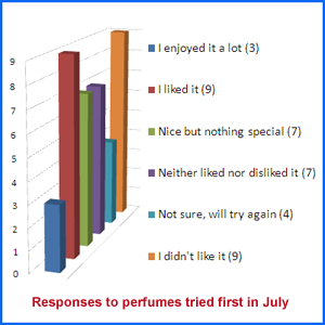 Responses to perfumes tested in July