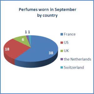 Perfumes worn in September by country