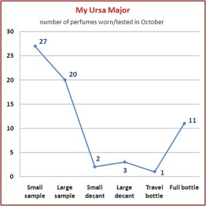 Perfumes by the type of bottle