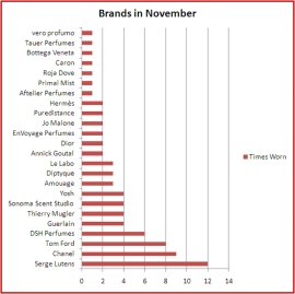 November statistics: number of wears per brand