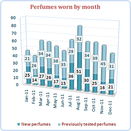 2011 statistics: perfumes worn by month