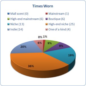 January 2012: Perfumes by category January 2012: Perfumes by category