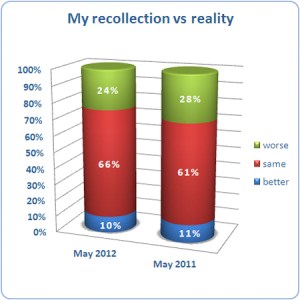 May 2012 Stats May 2012 Stats