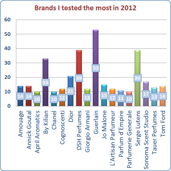 Brands I tested in 2012 Brands I tested in 2012