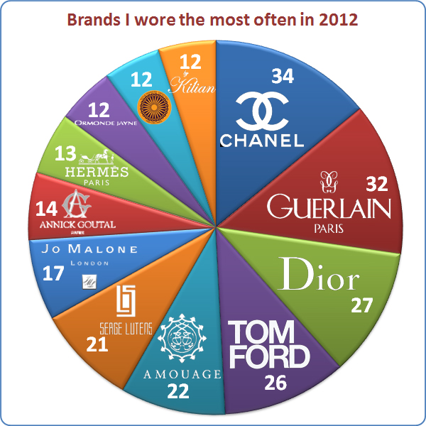 Brands I wore in 2012 Brands I wore in 2012