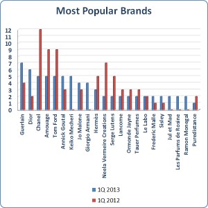March 2013 Stats March 2013 Stats