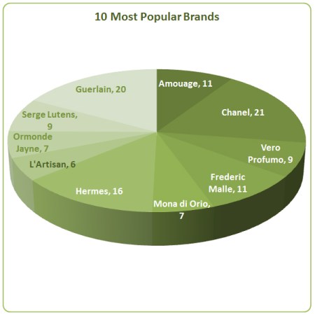10 Most Popular Brands OT May 2014