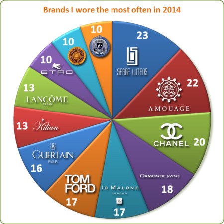 Stats 2014: Most Worn Brands