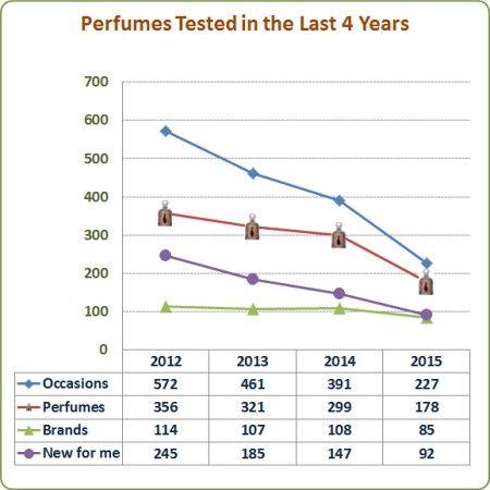 My Stats Year 2015: Testing