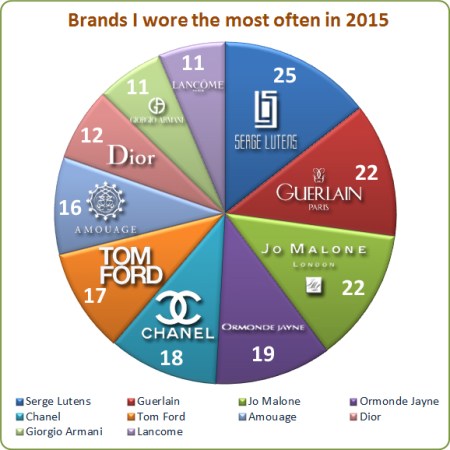My Stats Year 2015: Top 10 Brands