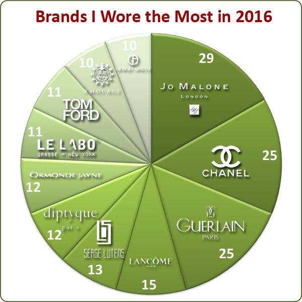 My Stats Year 2016 Brands