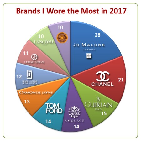 My Stats Year 2017 Brands