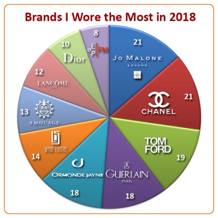 Brands I wore most in 2018