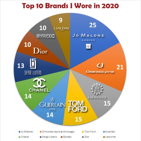 My Stats Year 2020: Top 10 Brands