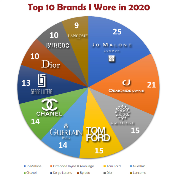 My Stats Year 2020: Top 10 Brands