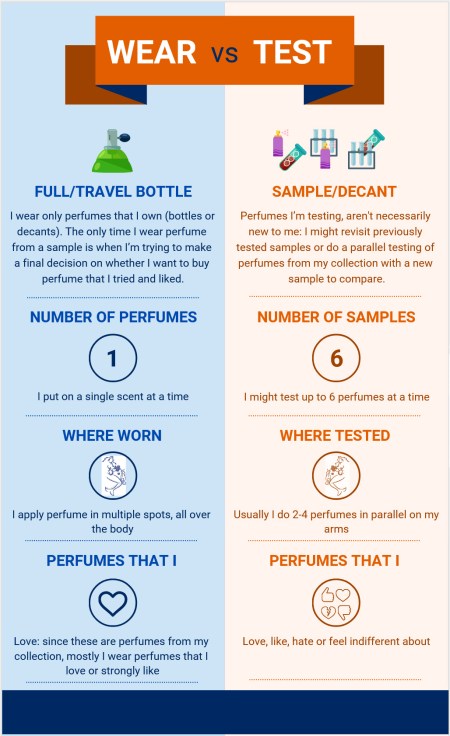 Perfumes Wear vs. Test Infograph